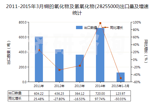 2011-2015年3月銅的氧化物及氫氧化物(28255000)出口量及增速統(tǒng)計 2011-2015年3月銅的氧化物及氫氧化物(28255000)出口量及增速統(tǒng)計